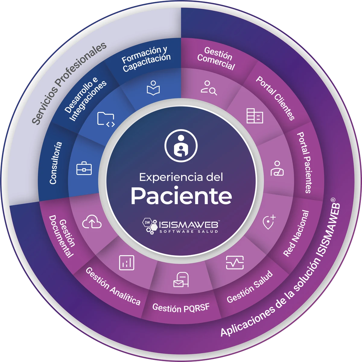 Ecosistema ISISMAWEB: servicios profesionales y aplicaciones de la solución alrededor de la experiencia del paciente